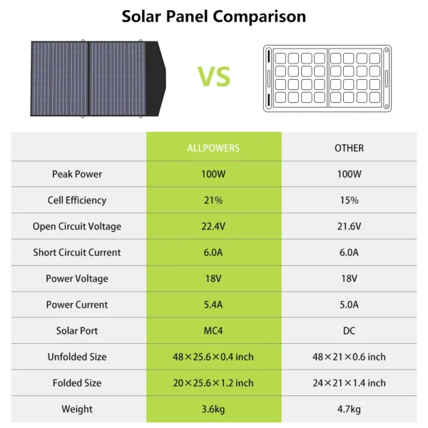 ALLPOWERS 60 100 140W Solarpanel for Jackery / BLUETTI / ECOFLOW Portable Powerstation , Foldable Solar Power Backup for Outdoor - Image 2